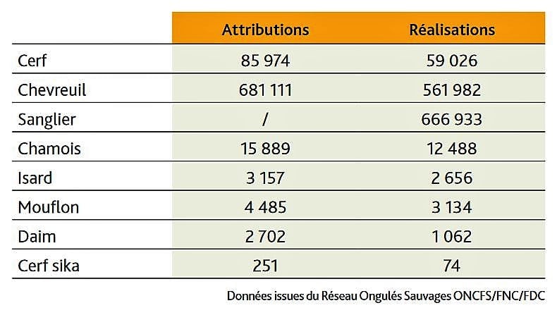 Tableaux de chasse ongulés sauvages et ongulés de plaine et de montagne de 1993 à 2018. tableaux ongulés sauvages 2015-2016