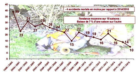 Bilan officiel des accidents de chasse 2015-2016. evolution_accidents_chasse_mortels oncfs