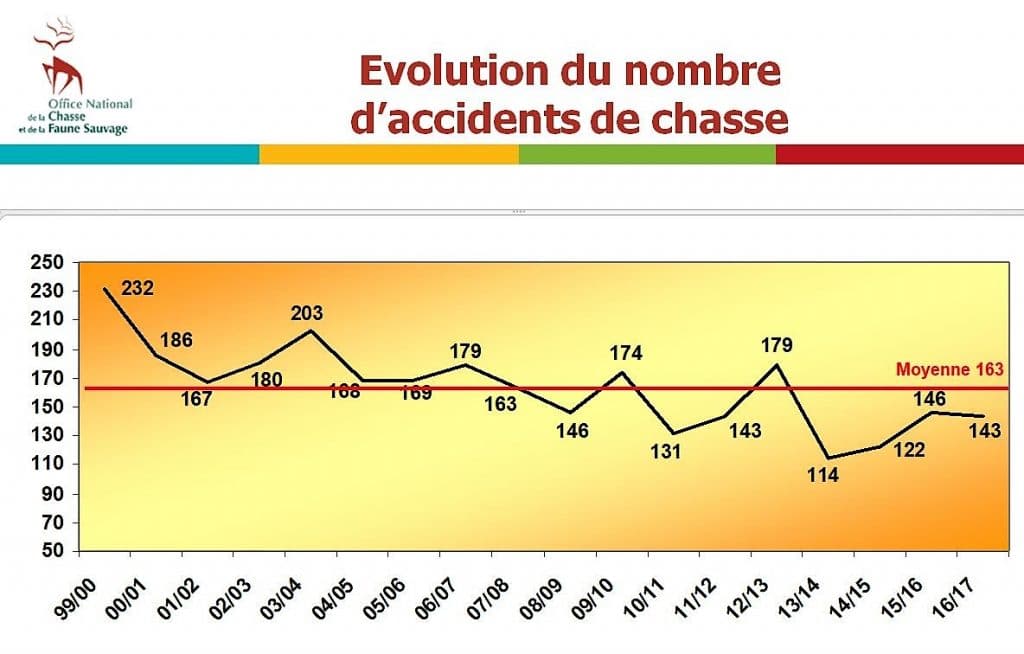 accidents de chasse